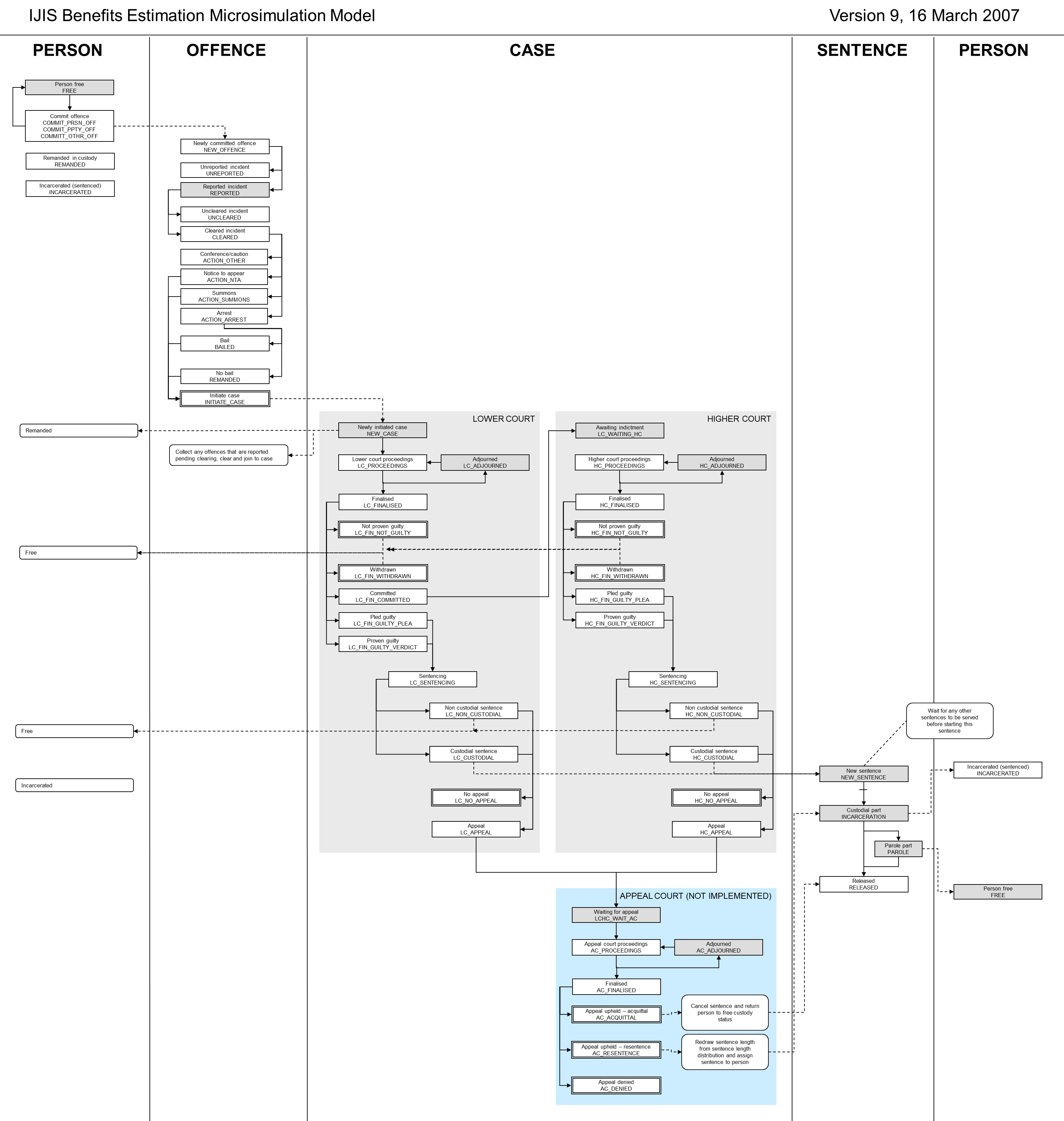 Flow chart of criminal justice processing